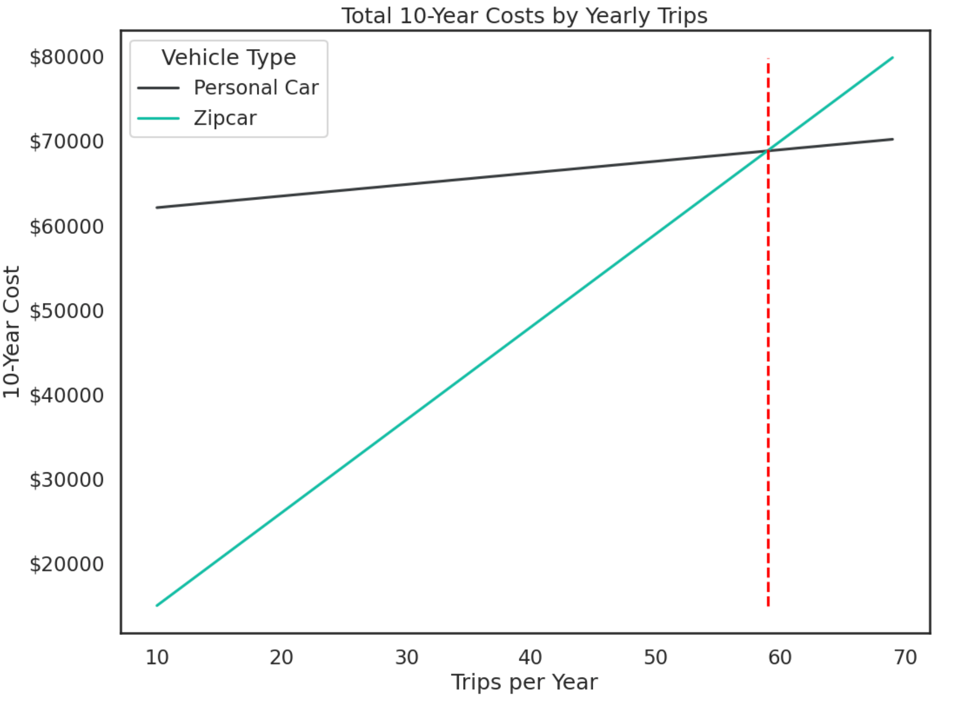 Breakeven costs