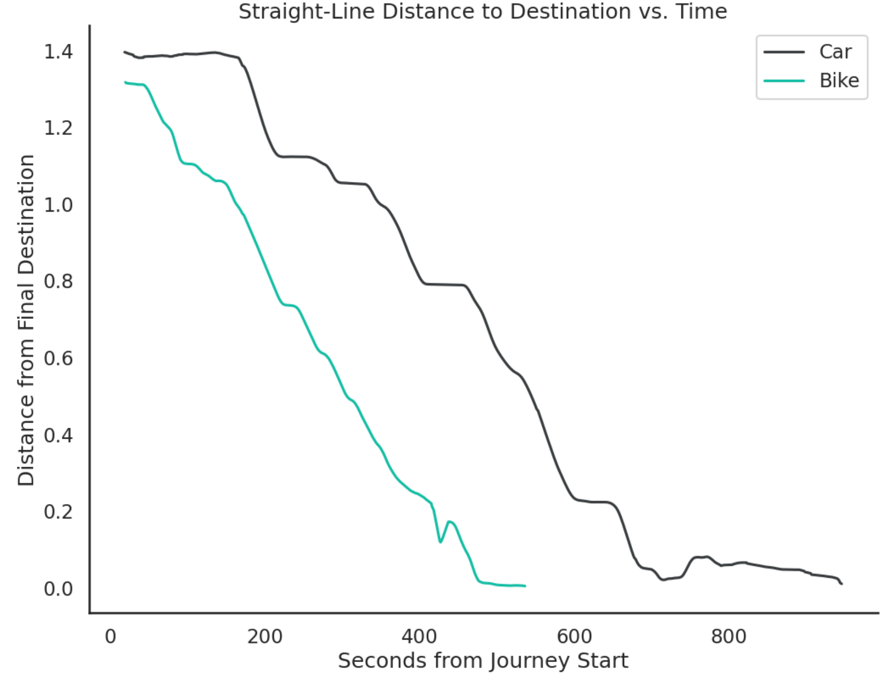 Bike vs. Car Distance to Destination over Time
