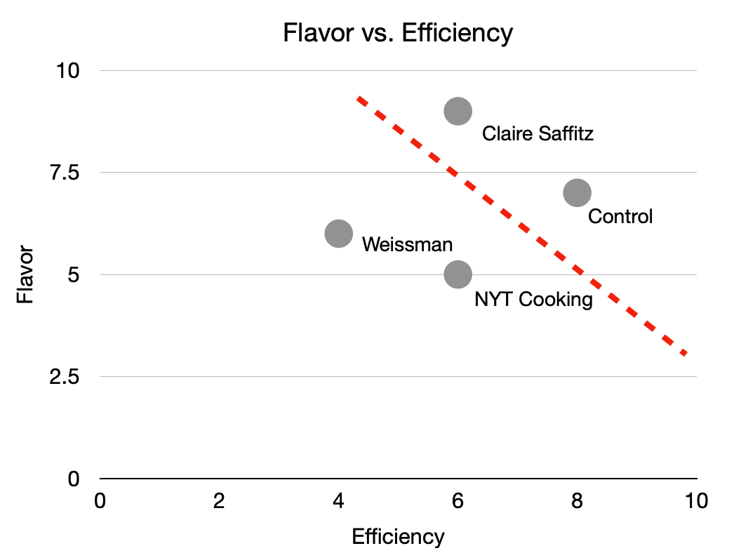 Flavor vs. Efficiency