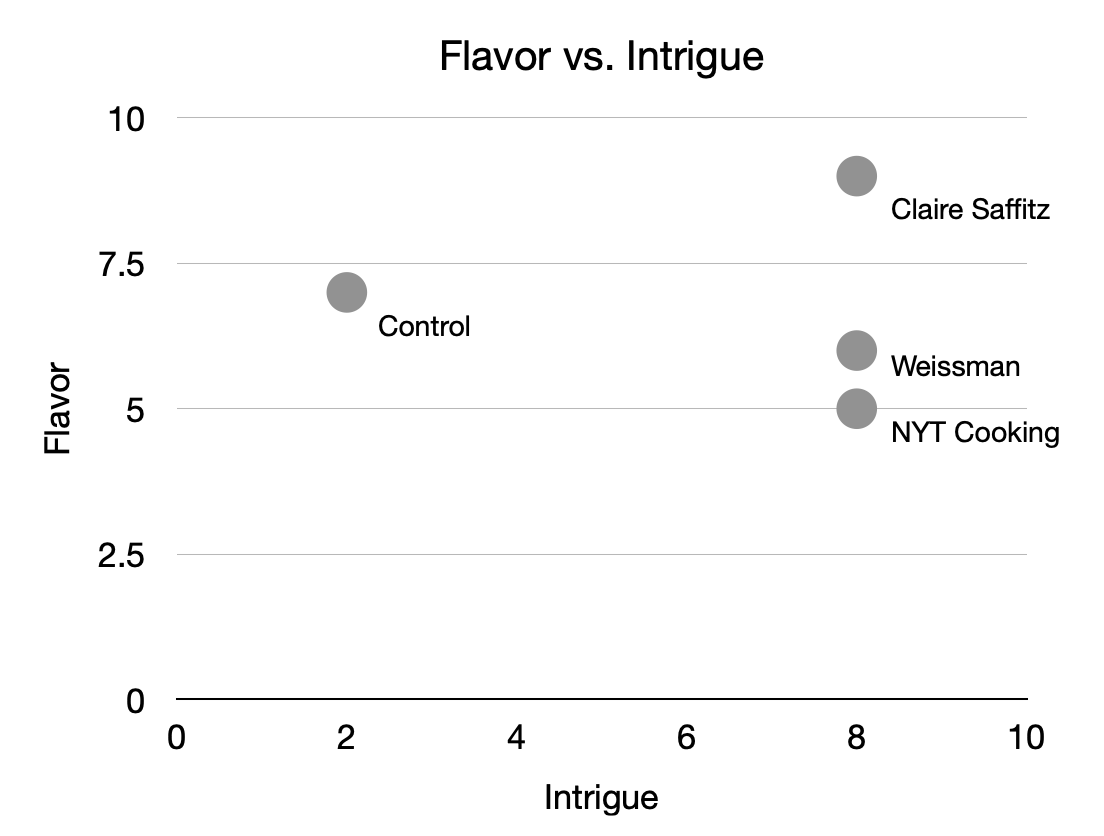 Flavor vs. Intrigue