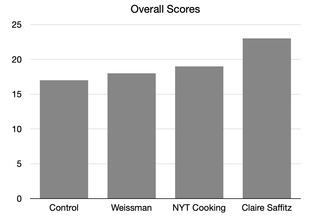 Overall Scores